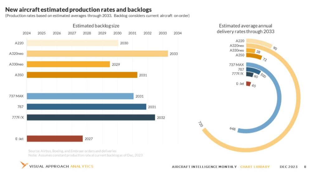 New aircraft estimated production rates and backlogs