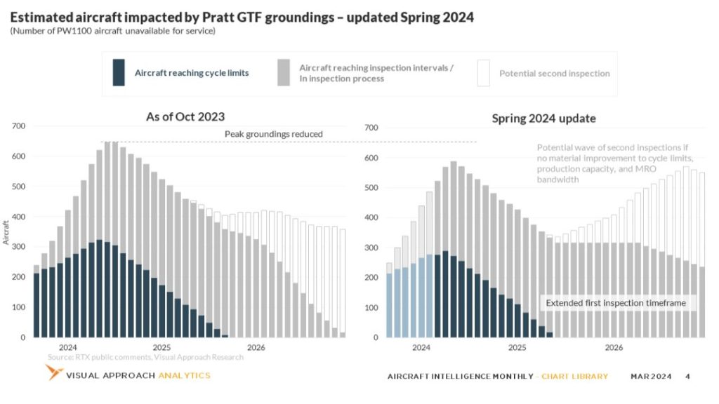 Estimated aircraft impacted by Pratt GTF groundings - Spring 2024