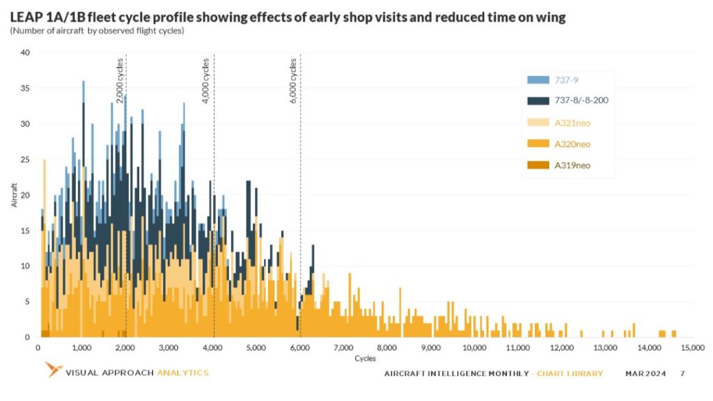 Leap 1A/1B fleet cycle profile showing effects of early shop visits and reduced time on wing
