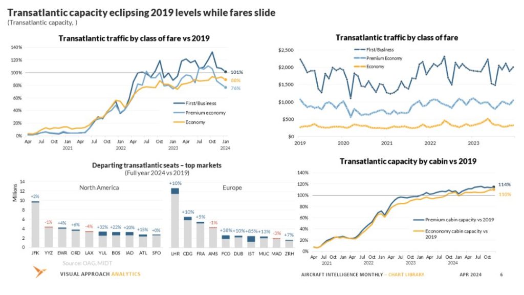 Transatlantic capacity eclipsing 2019 levels while fares slide