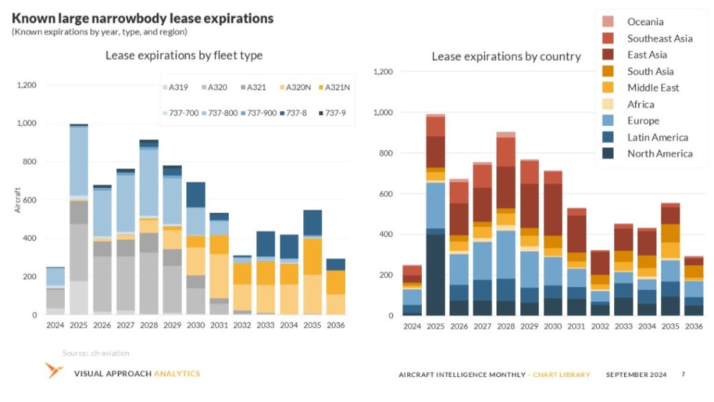 Known large narrowbody lease expirations