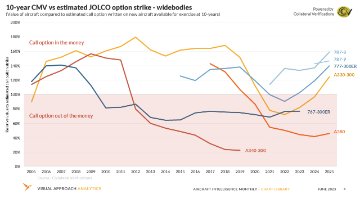 Prior widebody threats to JOLCO market not expected going forward