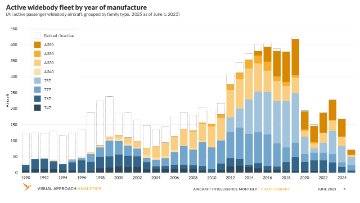 Widebody fleet suggests mid-life oversupply, overall undersupply